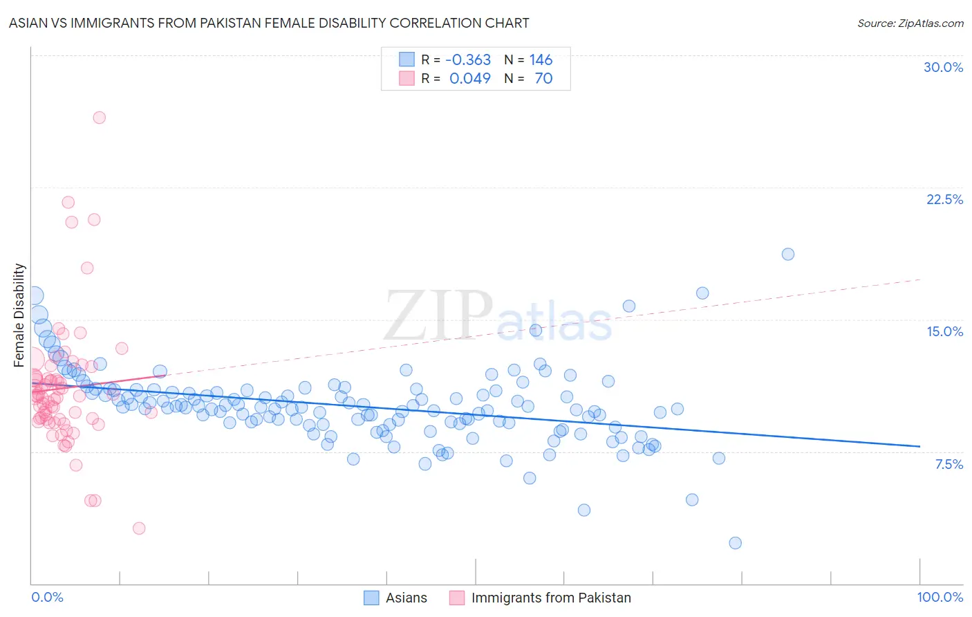 Asian vs Immigrants from Pakistan Female Disability