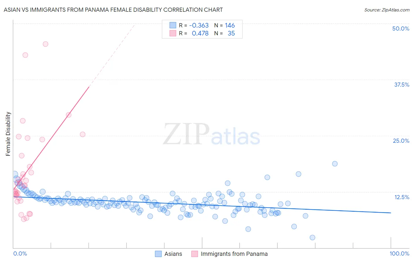 Asian vs Immigrants from Panama Female Disability