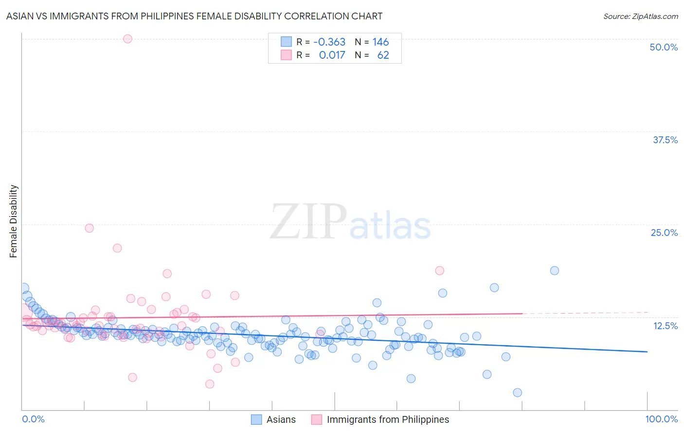 Asian vs Immigrants from Philippines Female Disability