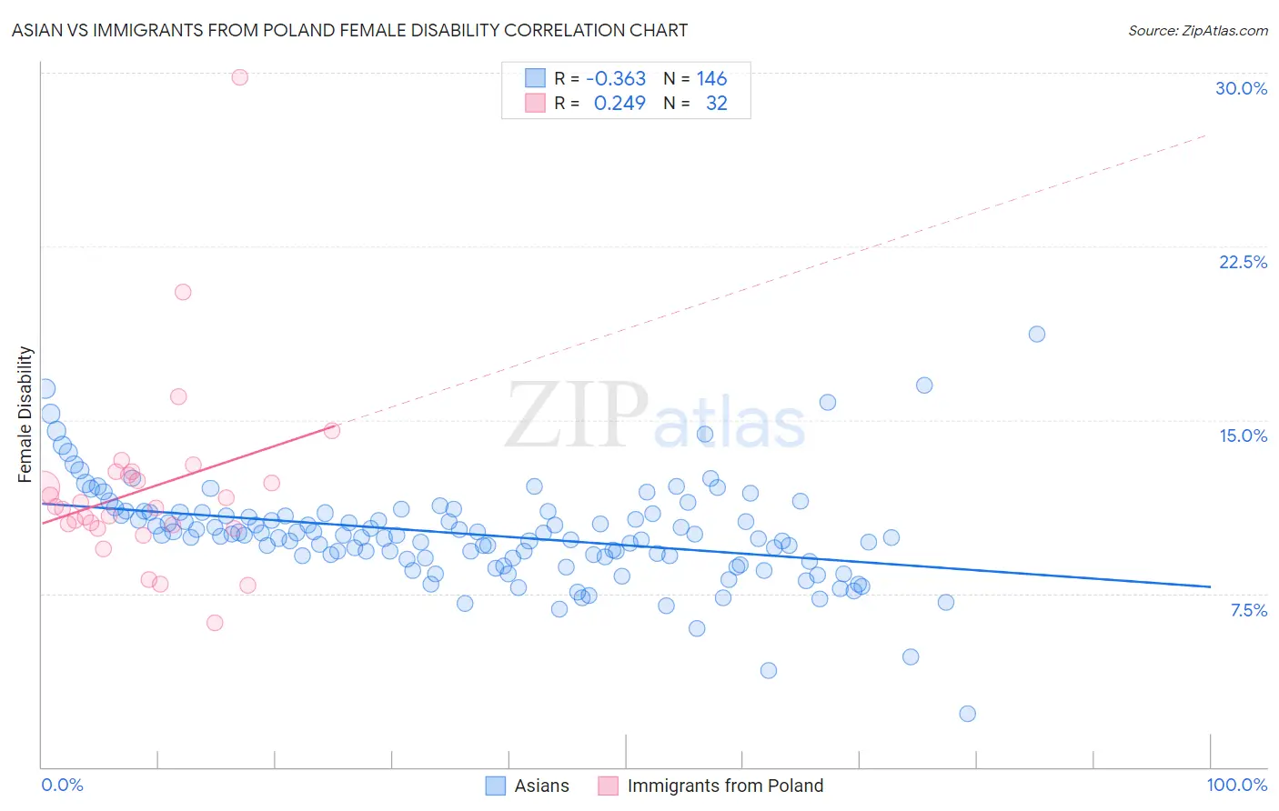 Asian vs Immigrants from Poland Female Disability