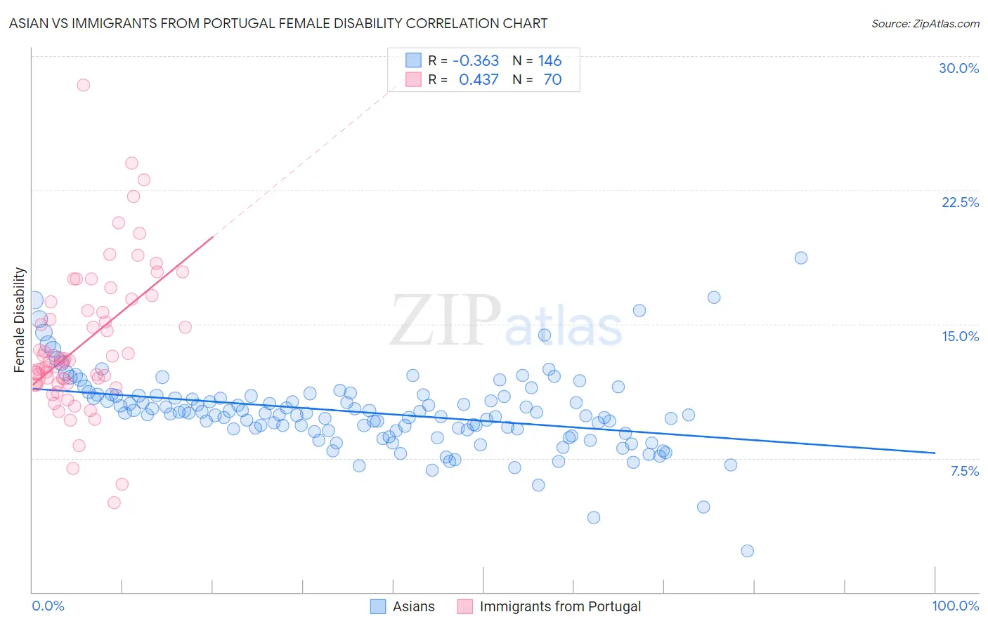 Asian vs Immigrants from Portugal Female Disability