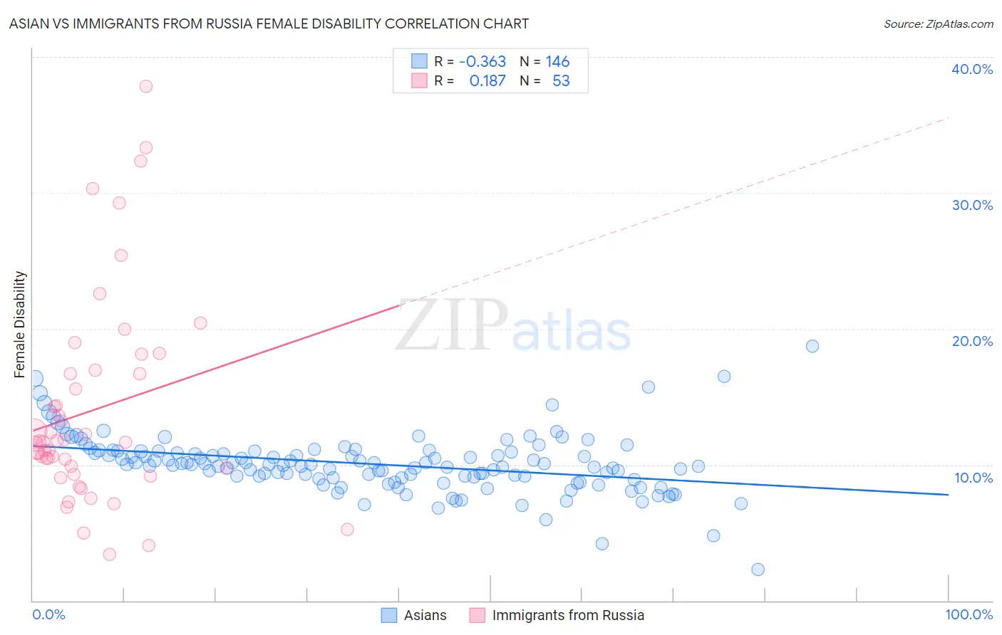 Asian vs Immigrants from Russia Female Disability