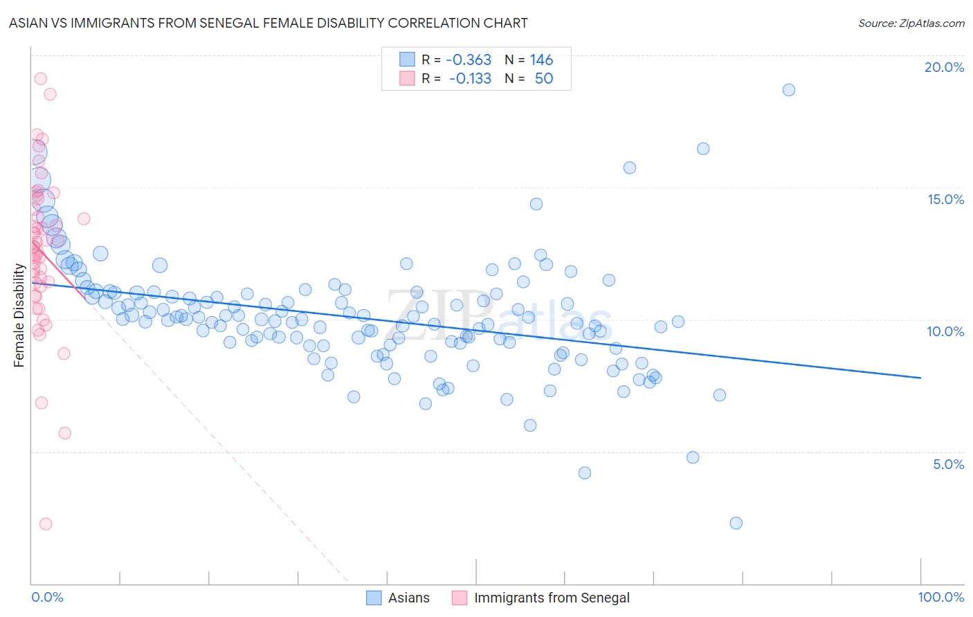 Asian vs Immigrants from Senegal Female Disability