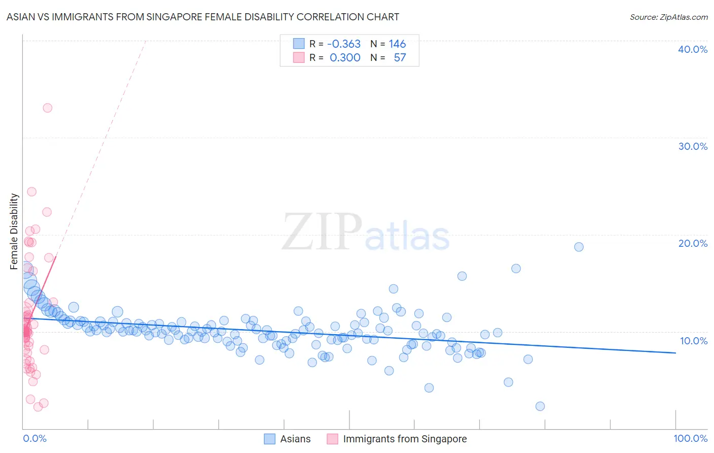 Asian vs Immigrants from Singapore Female Disability