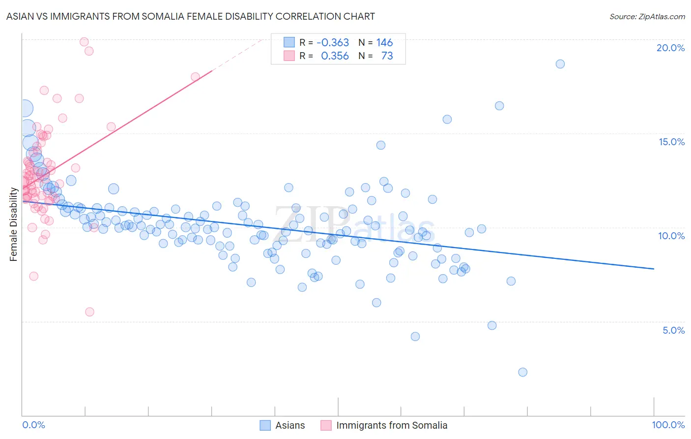 Asian vs Immigrants from Somalia Female Disability