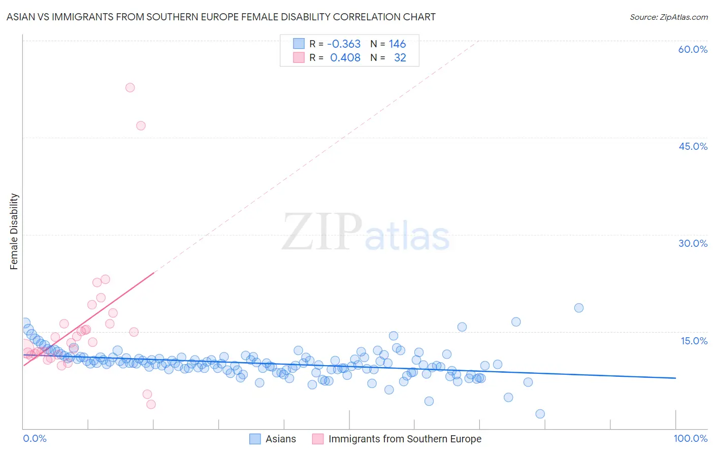 Asian vs Immigrants from Southern Europe Female Disability