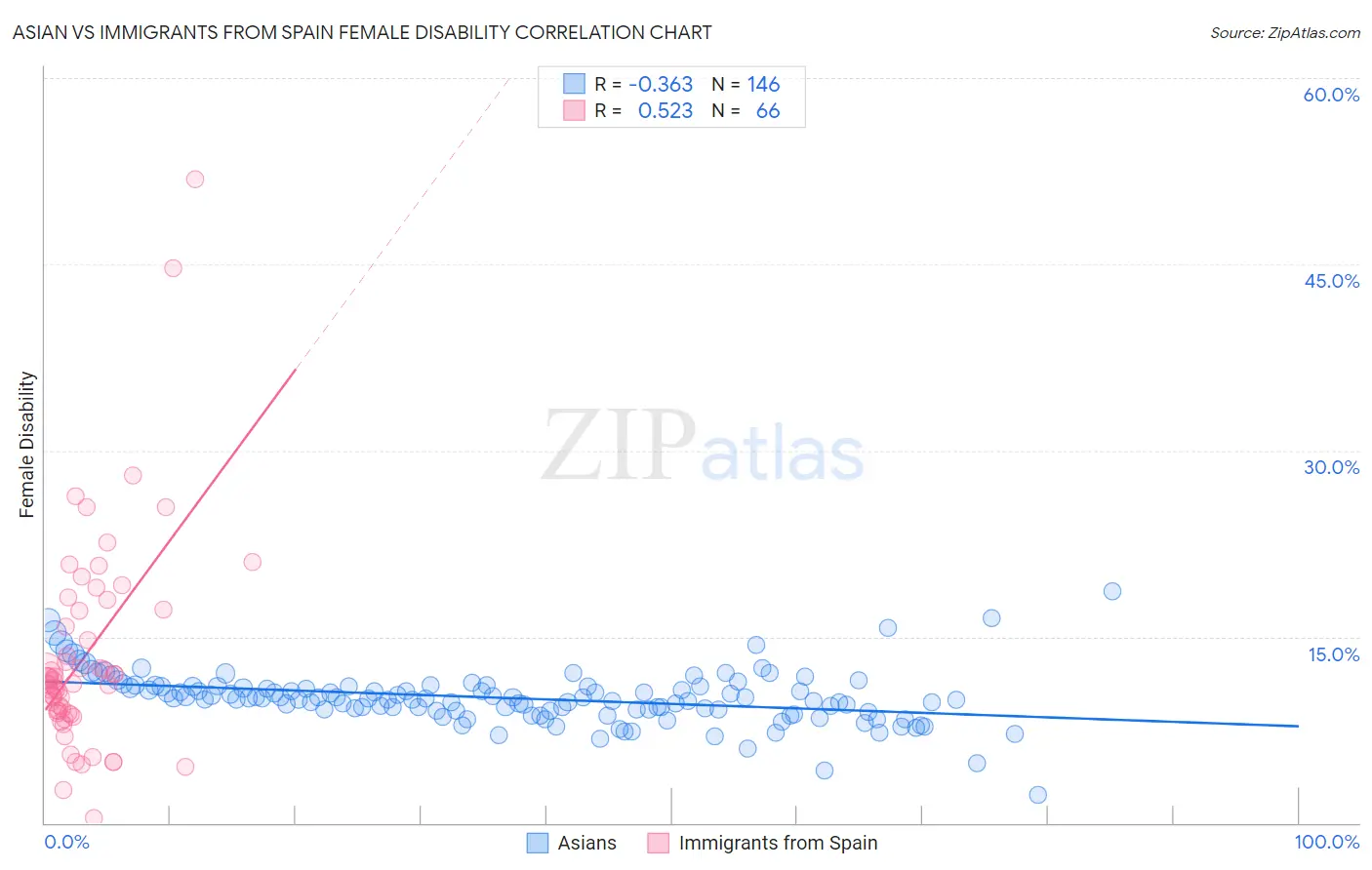 Asian vs Immigrants from Spain Female Disability
