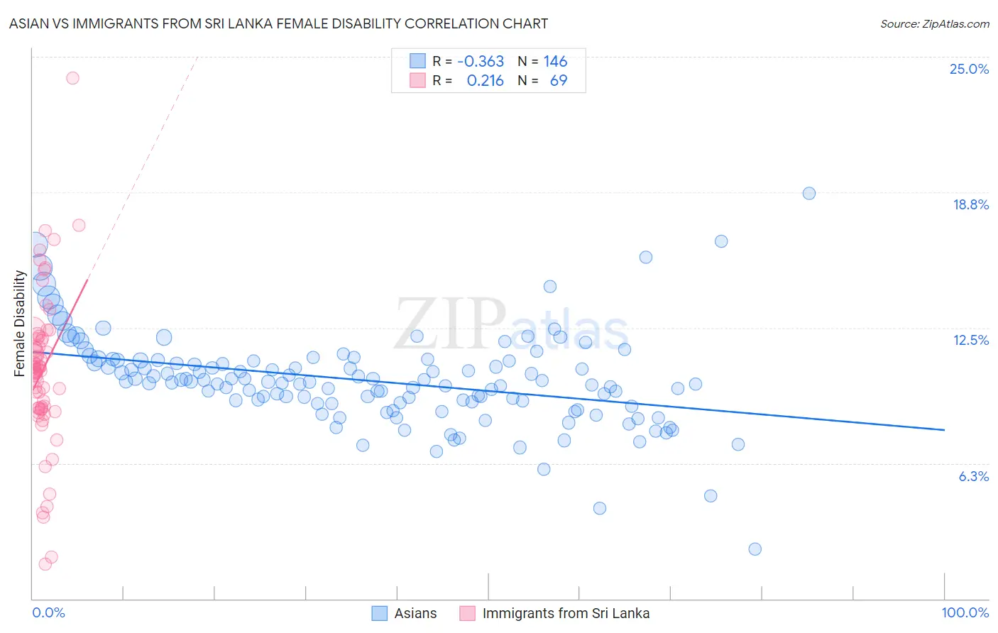 Asian vs Immigrants from Sri Lanka Female Disability
