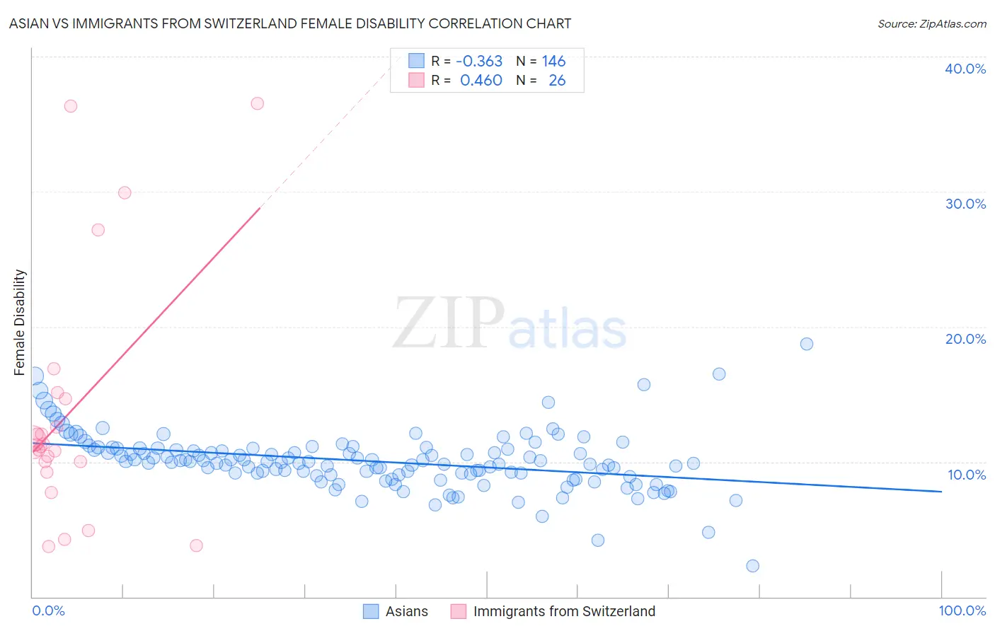 Asian vs Immigrants from Switzerland Female Disability