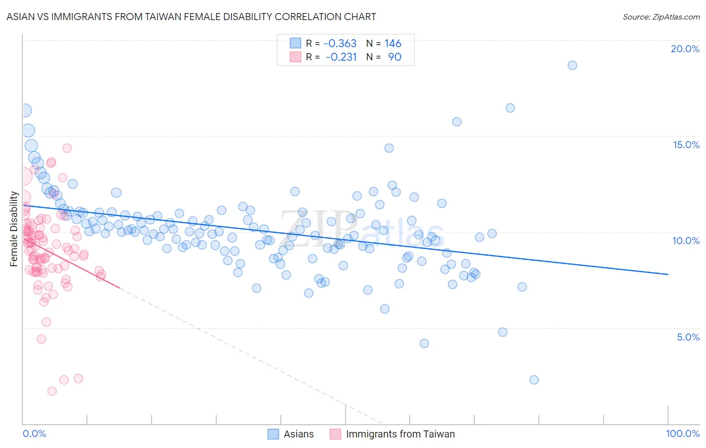 Asian vs Immigrants from Taiwan Female Disability