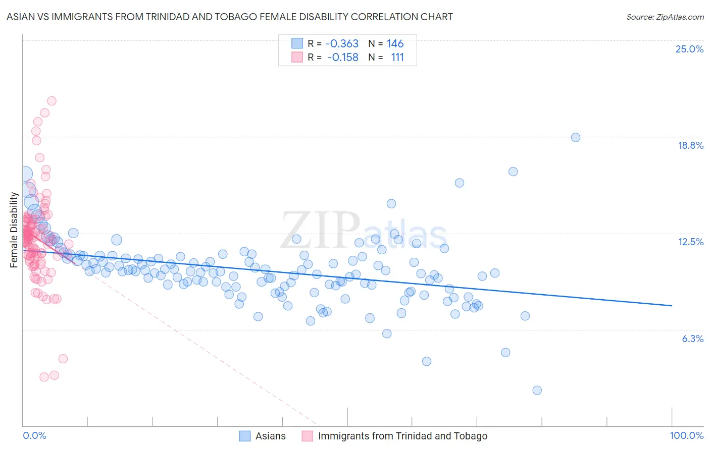 Asian vs Immigrants from Trinidad and Tobago Female Disability