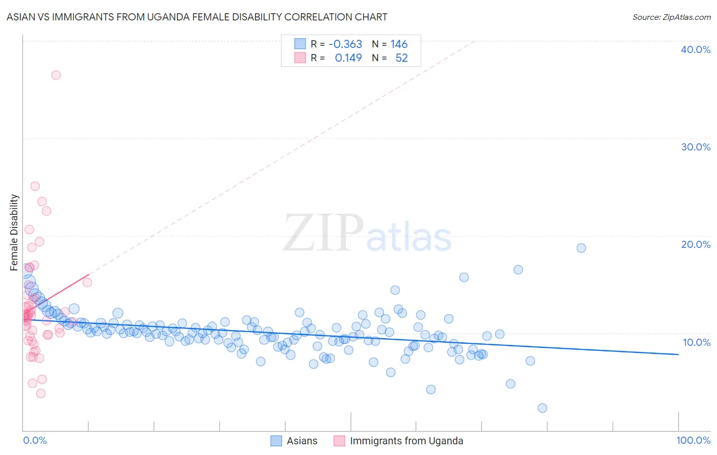 Asian vs Immigrants from Uganda Female Disability