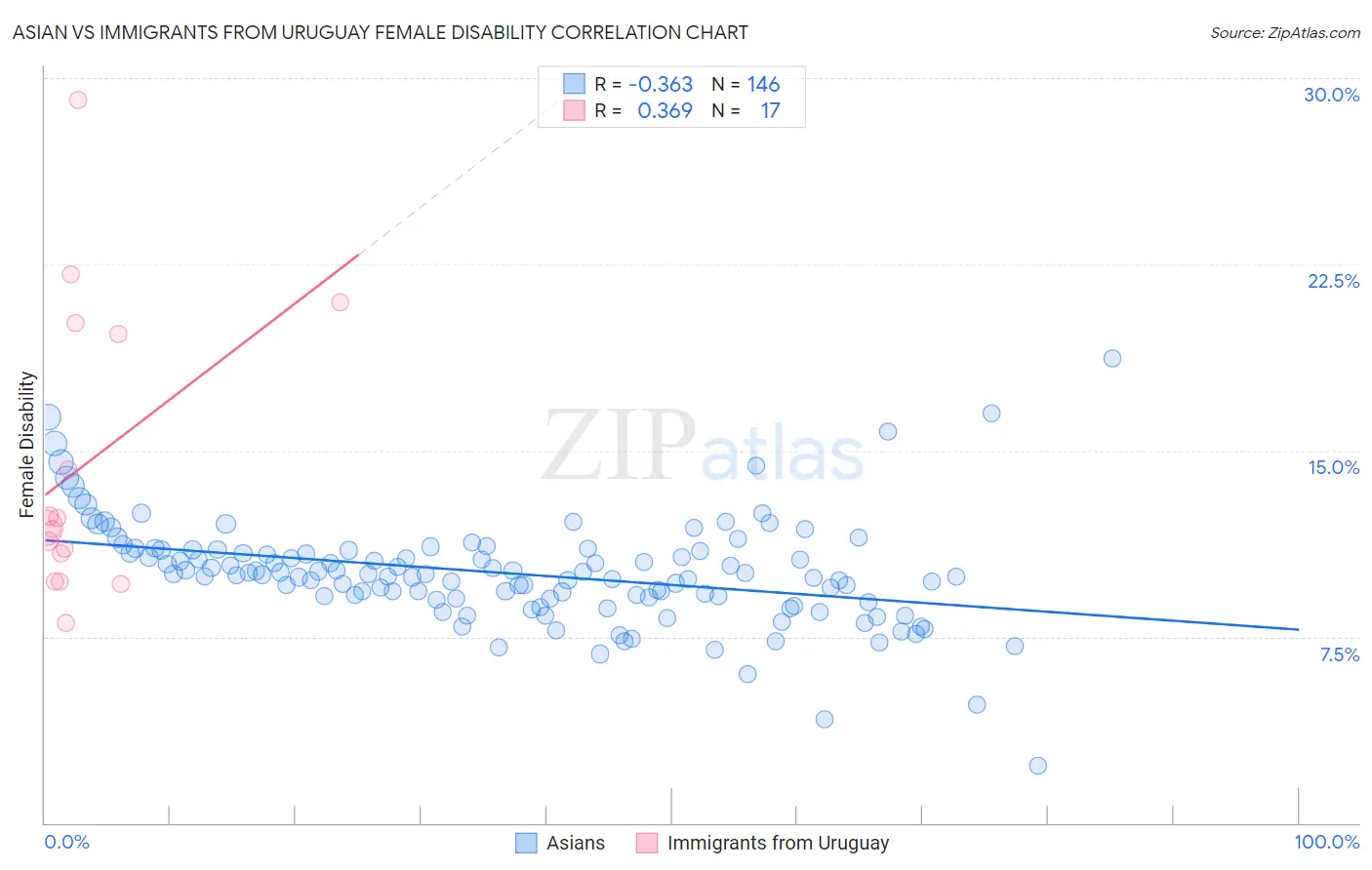Asian vs Immigrants from Uruguay Female Disability