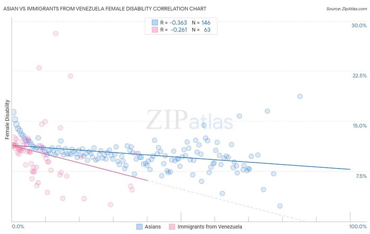 Asian vs Immigrants from Venezuela Female Disability