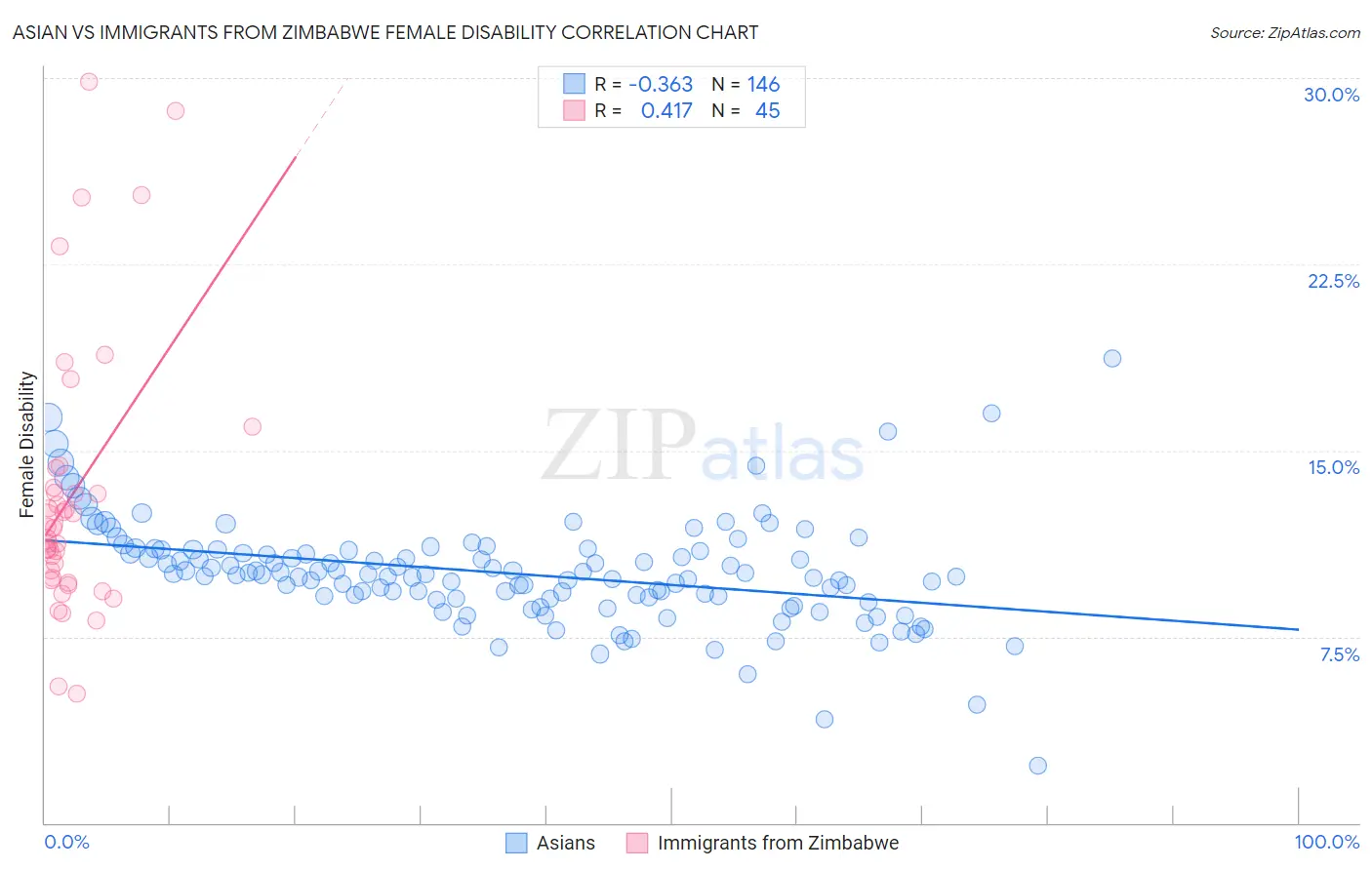 Asian vs Immigrants from Zimbabwe Female Disability