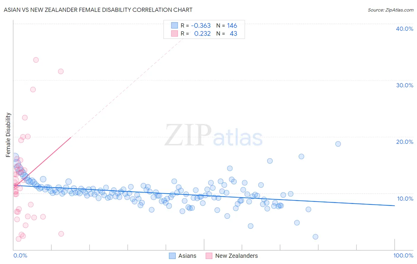 Asian vs New Zealander Female Disability