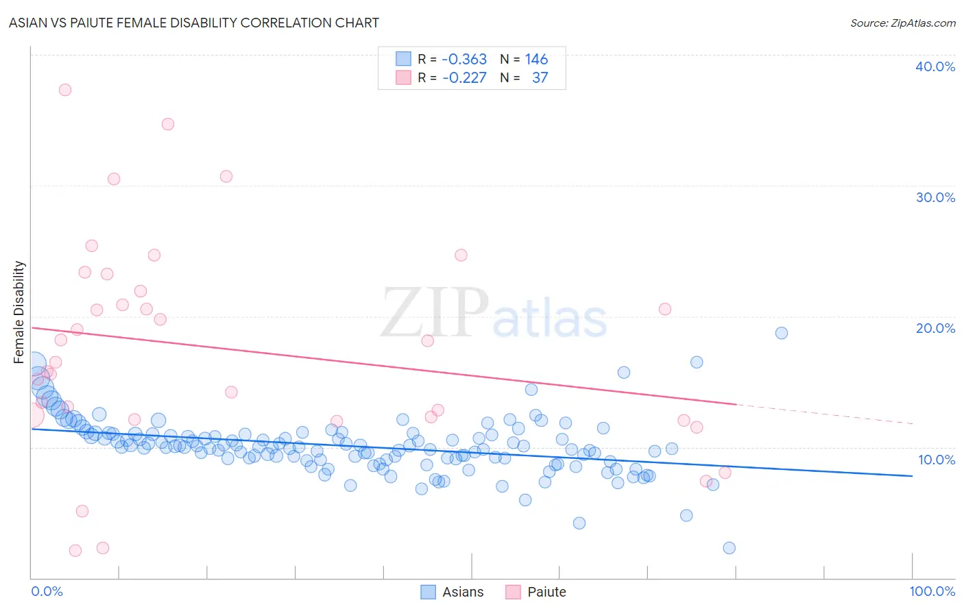 Asian vs Paiute Female Disability