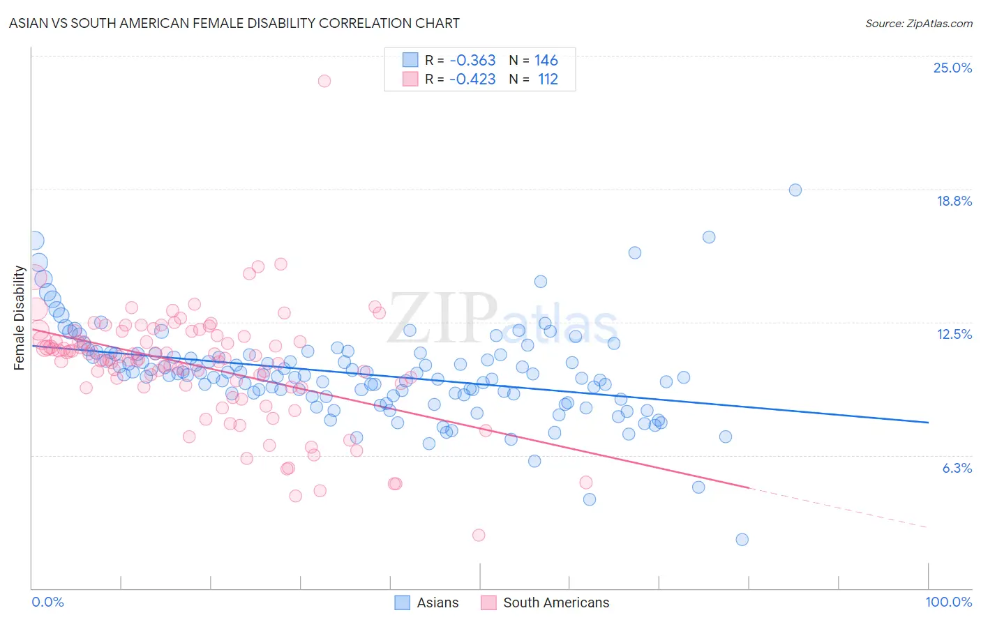 Asian vs South American Female Disability