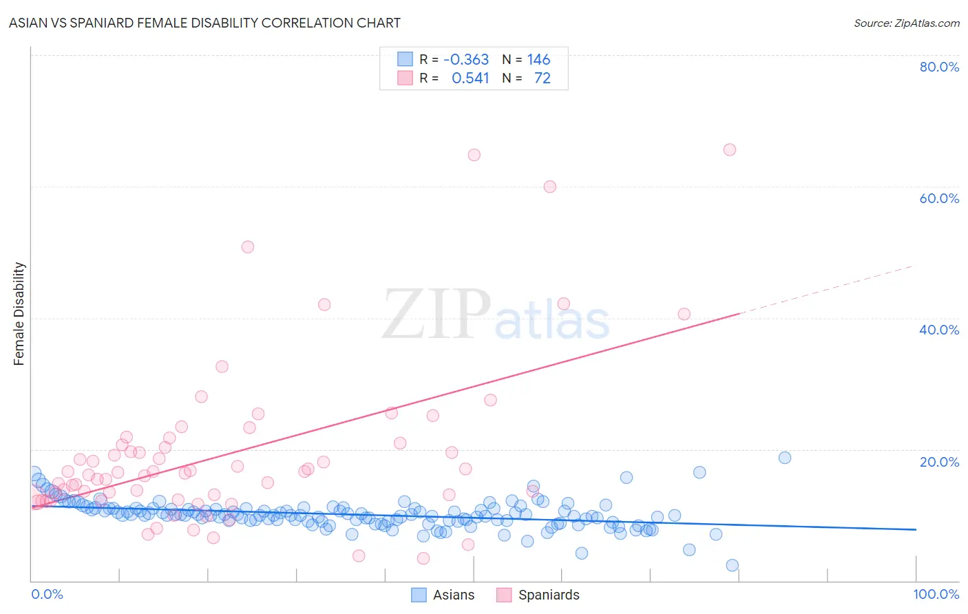 Asian vs Spaniard Female Disability