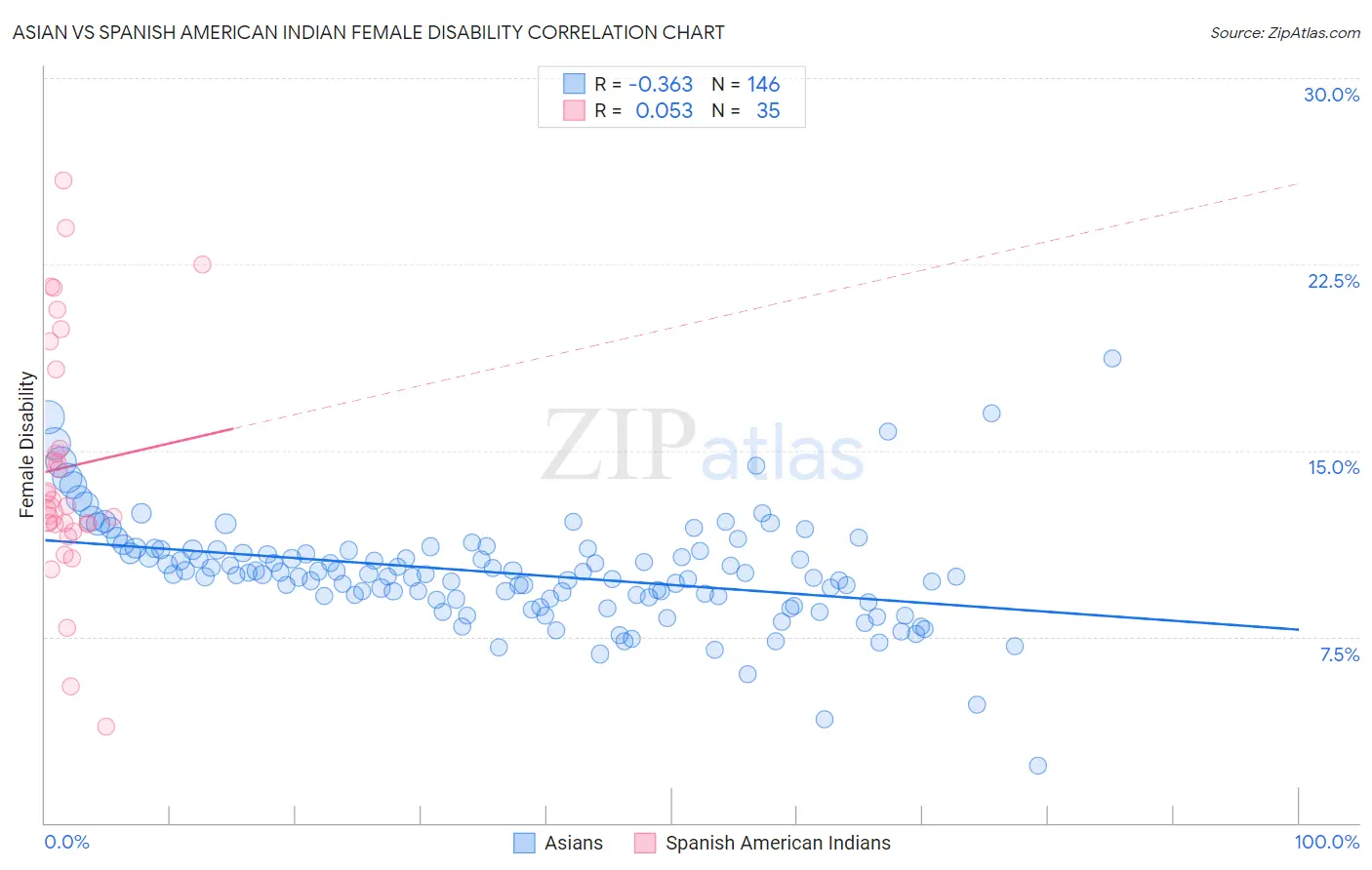 Asian vs Spanish American Indian Female Disability