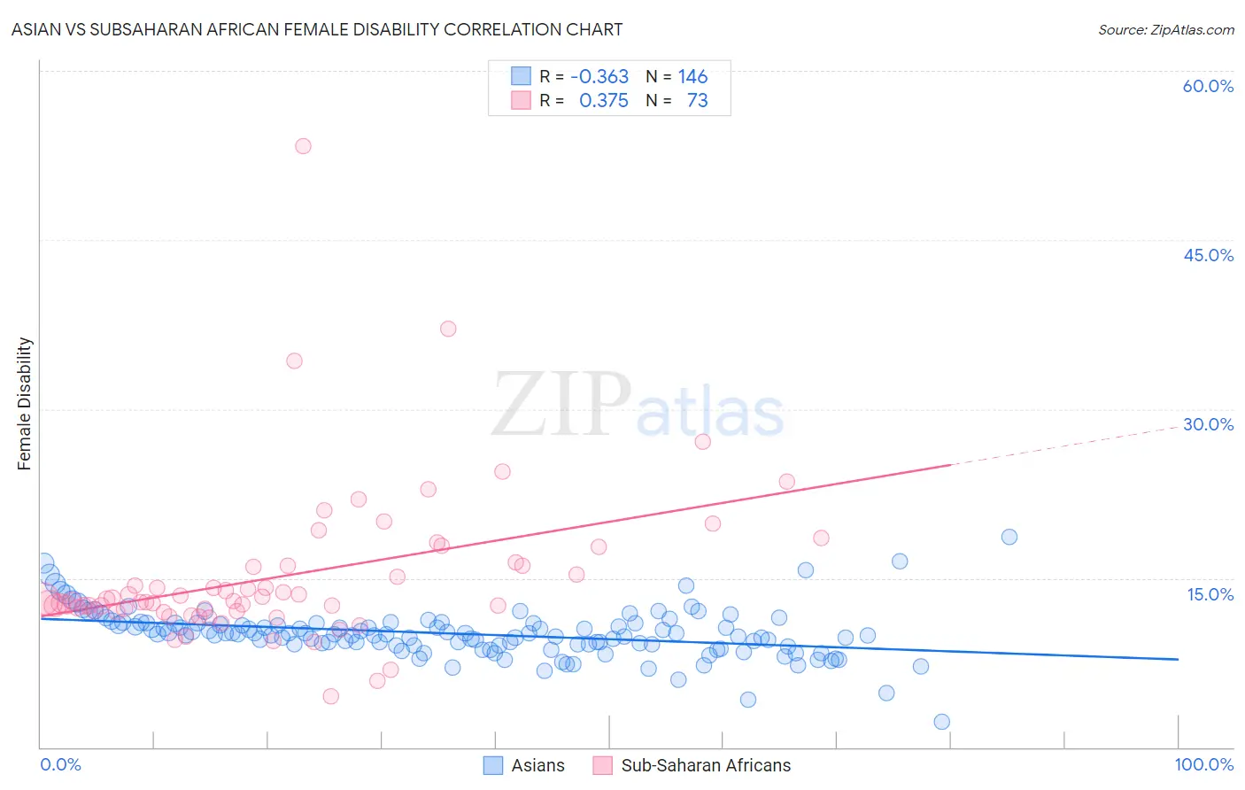 Asian vs Subsaharan African Female Disability