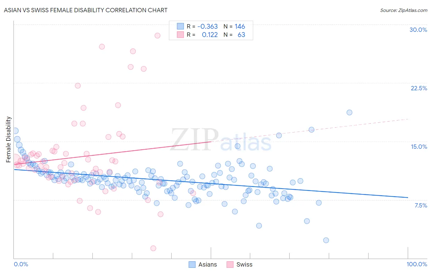 Asian vs Swiss Female Disability