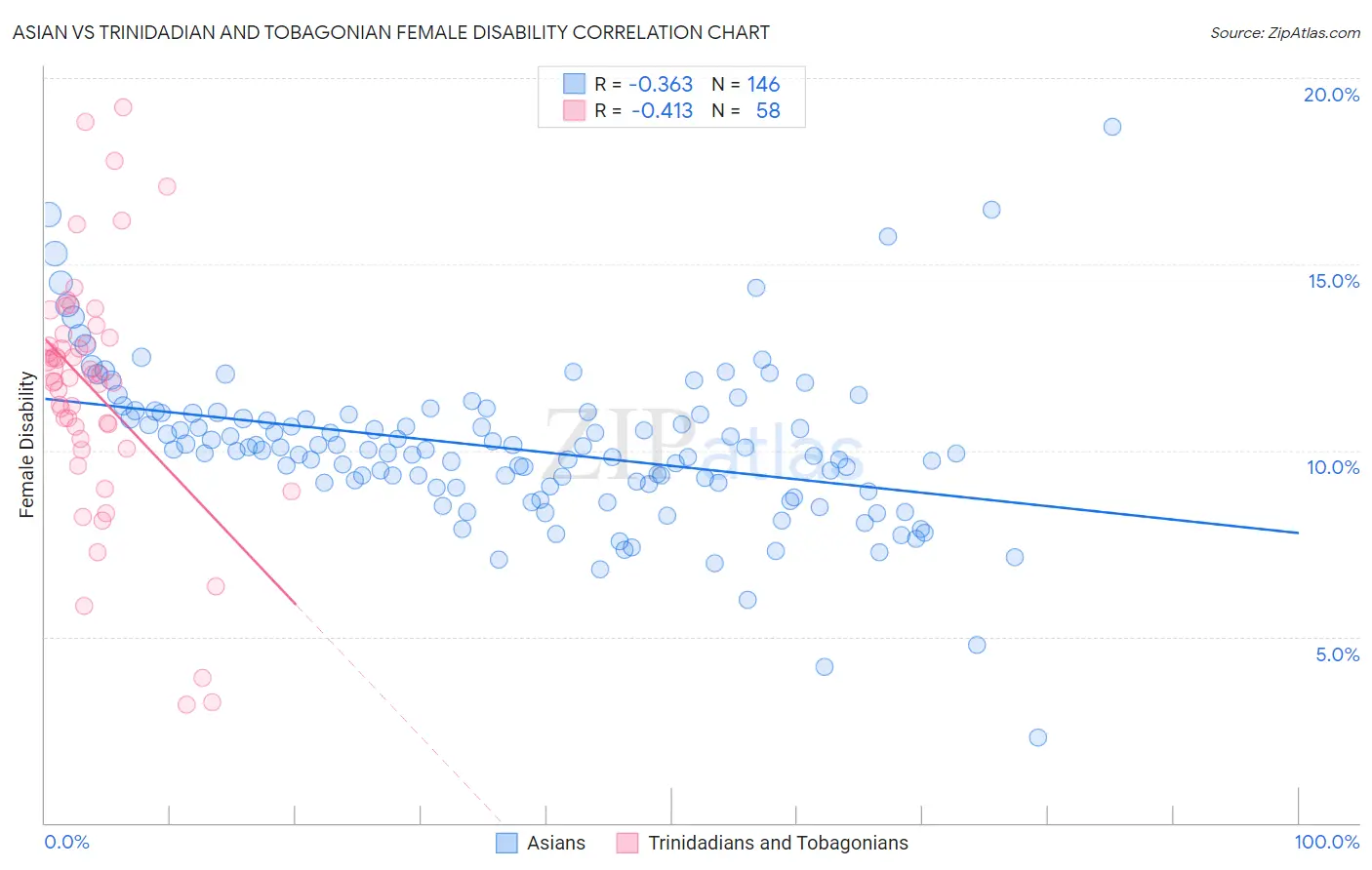 Asian vs Trinidadian and Tobagonian Female Disability