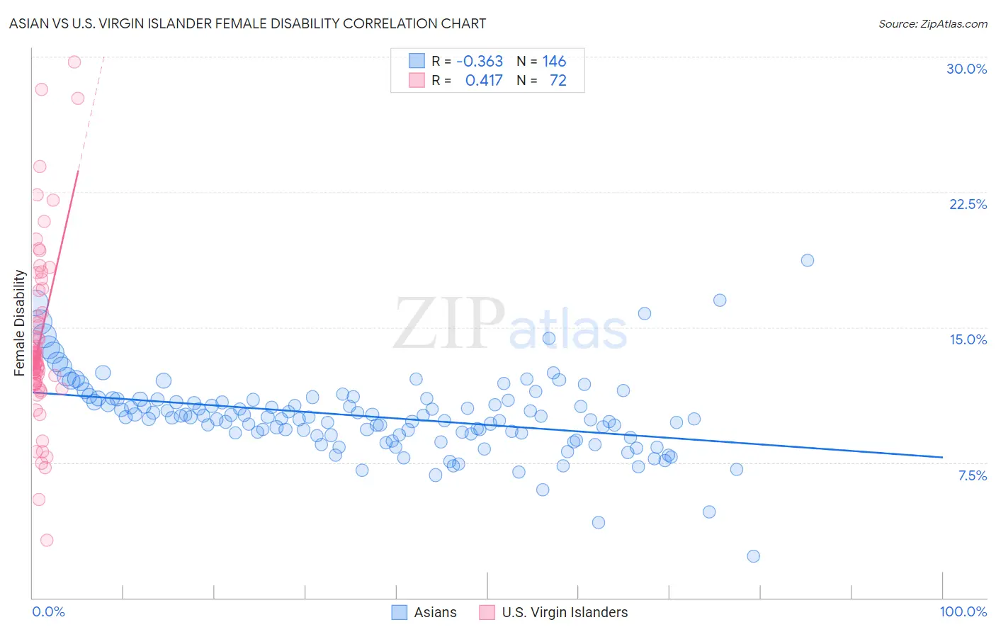 Asian vs U.S. Virgin Islander Female Disability