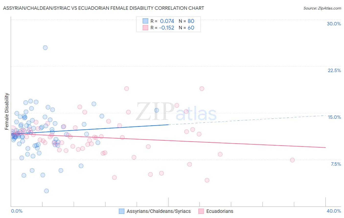 Assyrian/Chaldean/Syriac vs Ecuadorian Female Disability