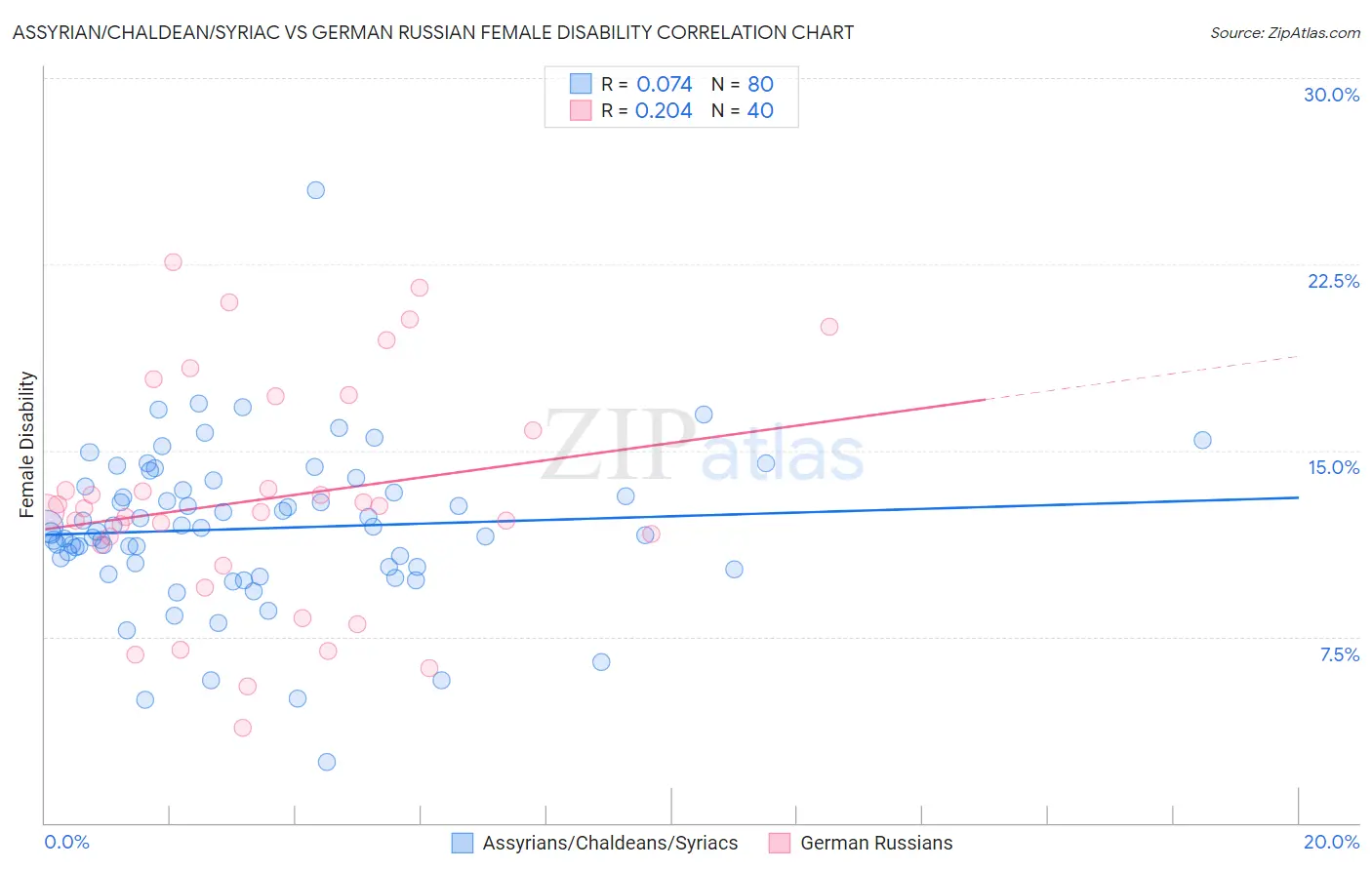 Assyrian/Chaldean/Syriac vs German Russian Female Disability