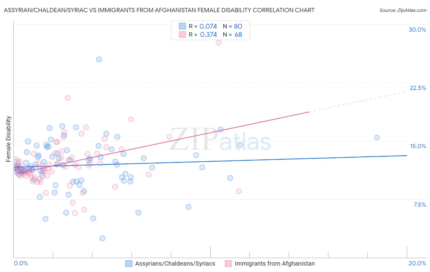 Assyrian/Chaldean/Syriac vs Immigrants from Afghanistan Female Disability