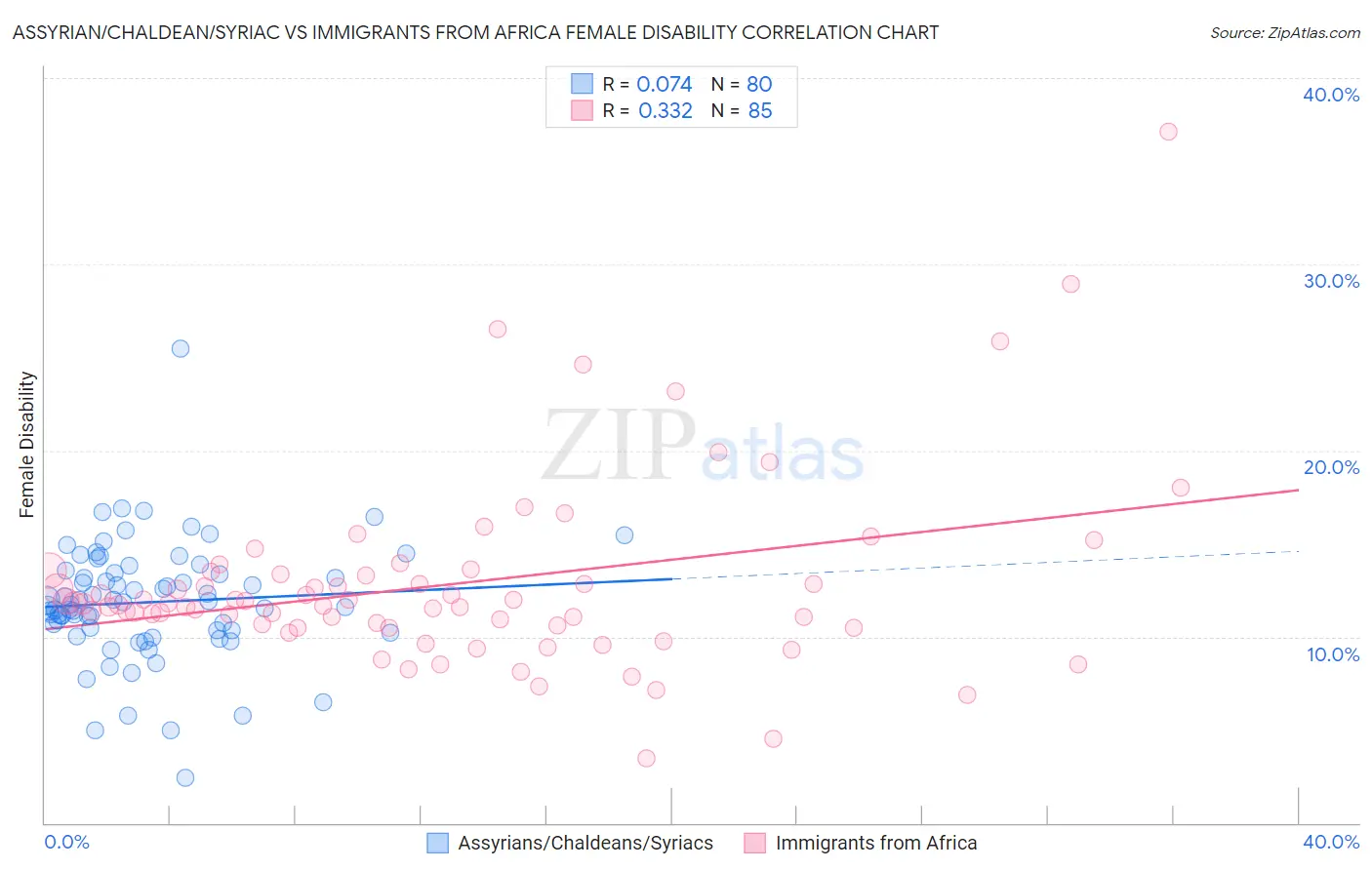 Assyrian/Chaldean/Syriac vs Immigrants from Africa Female Disability