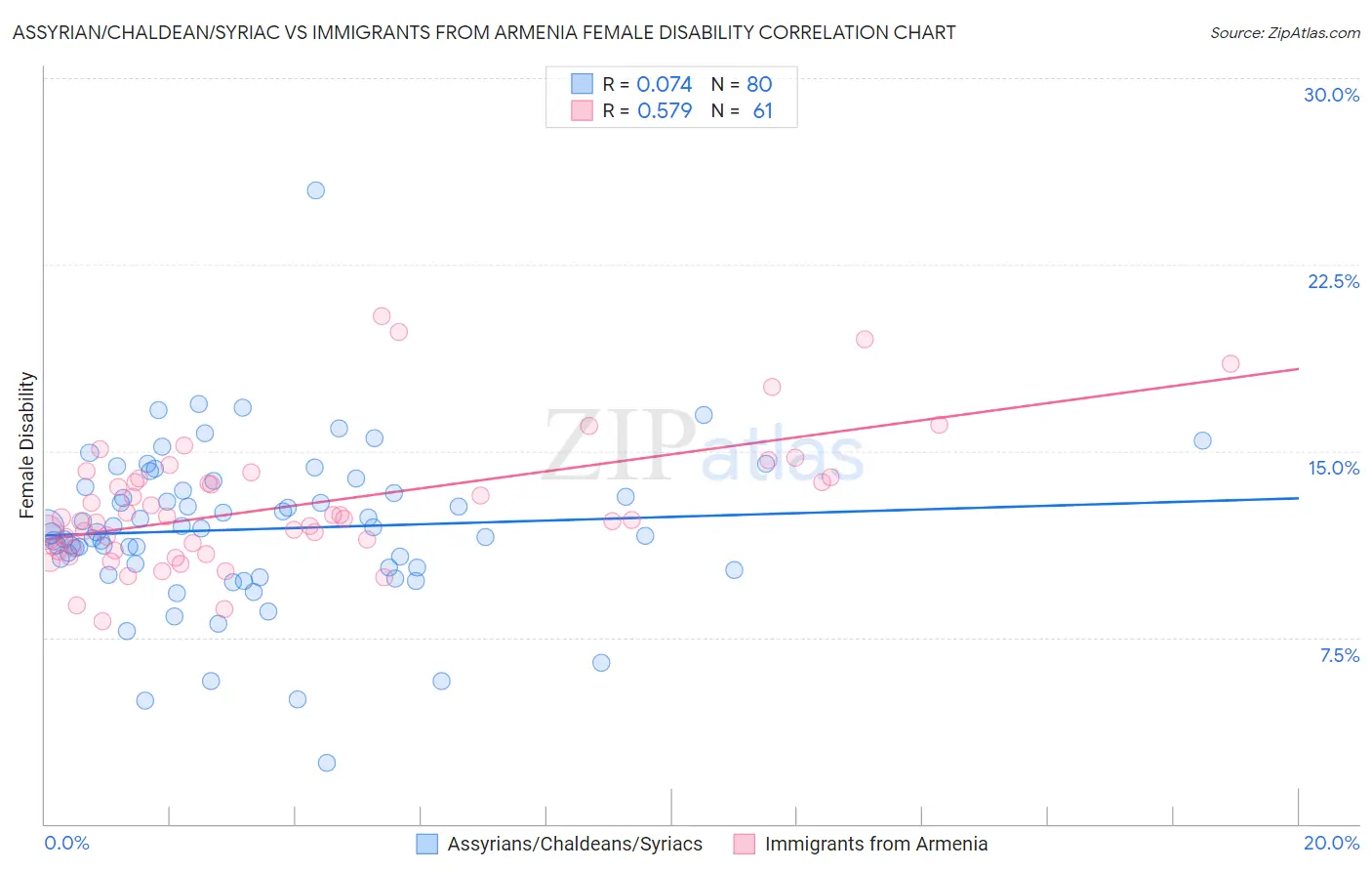 Assyrian/Chaldean/Syriac vs Immigrants from Armenia Female Disability