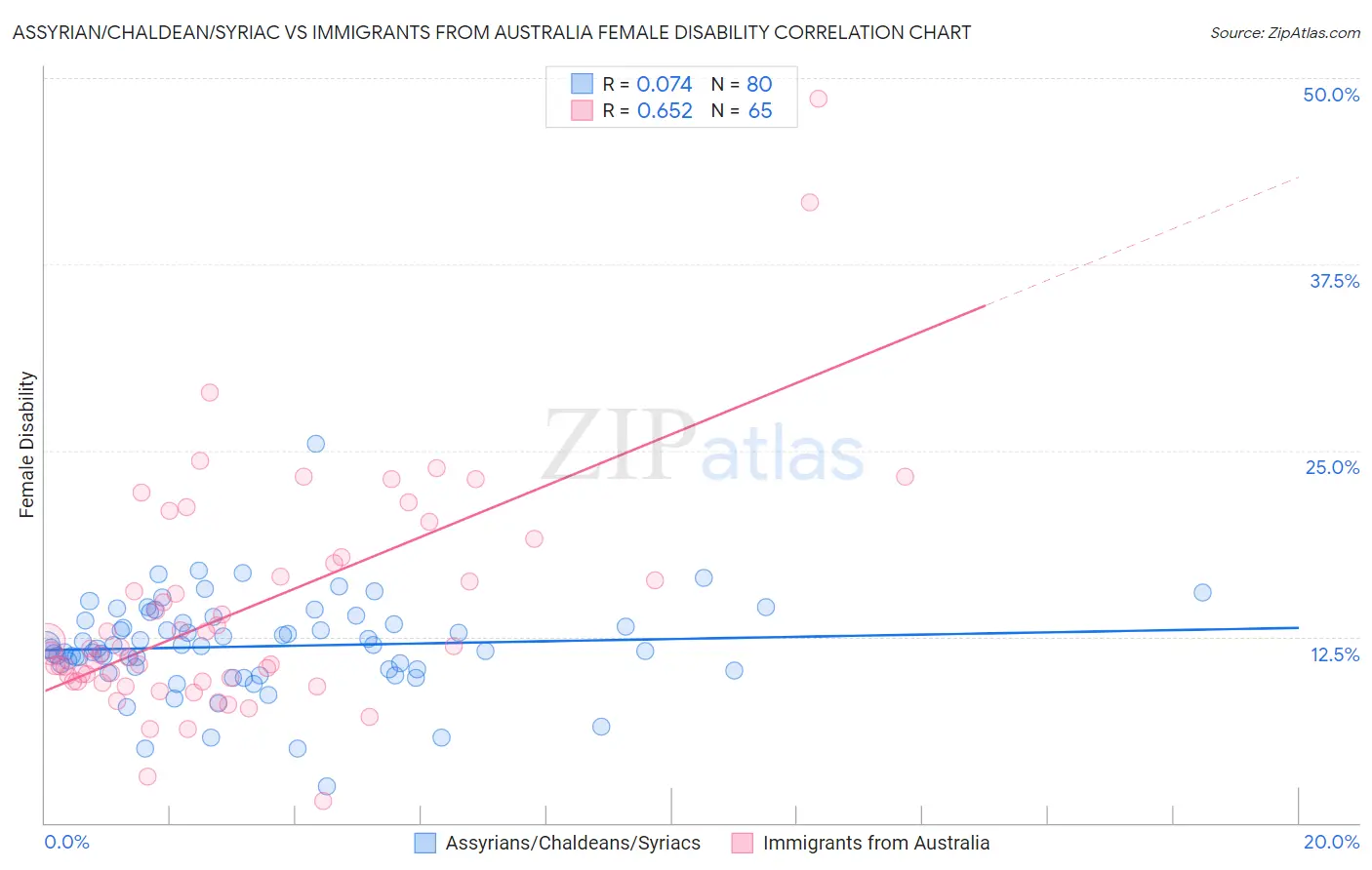 Assyrian/Chaldean/Syriac vs Immigrants from Australia Female Disability