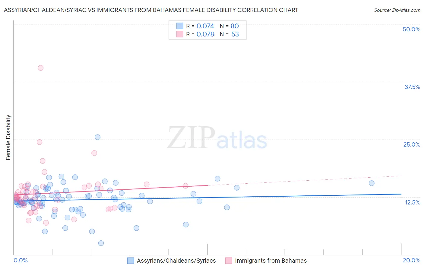 Assyrian/Chaldean/Syriac vs Immigrants from Bahamas Female Disability