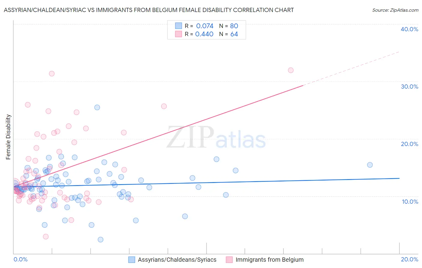 Assyrian/Chaldean/Syriac vs Immigrants from Belgium Female Disability