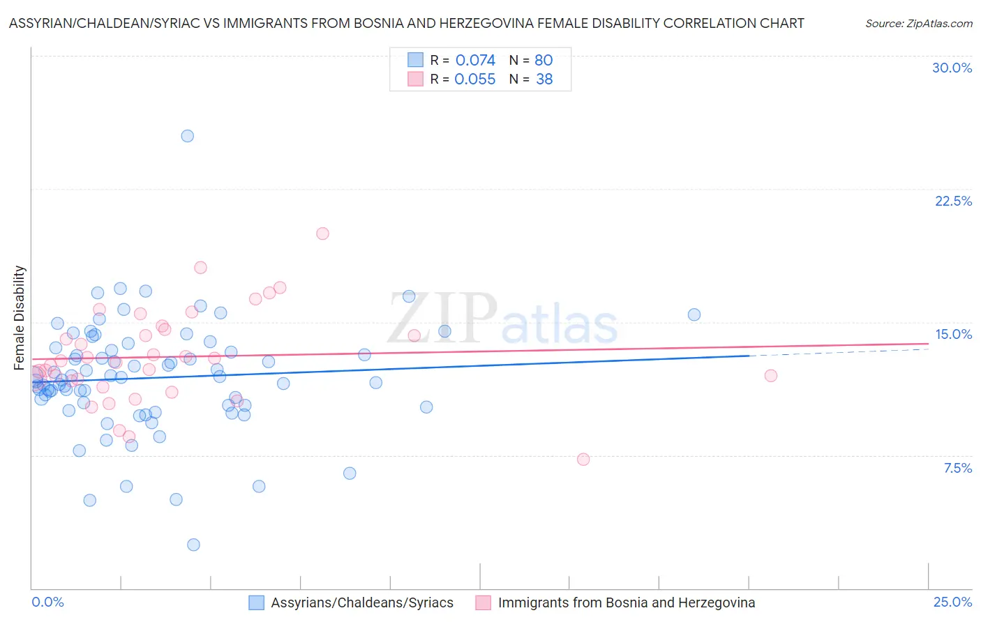 Assyrian/Chaldean/Syriac vs Immigrants from Bosnia and Herzegovina Female Disability