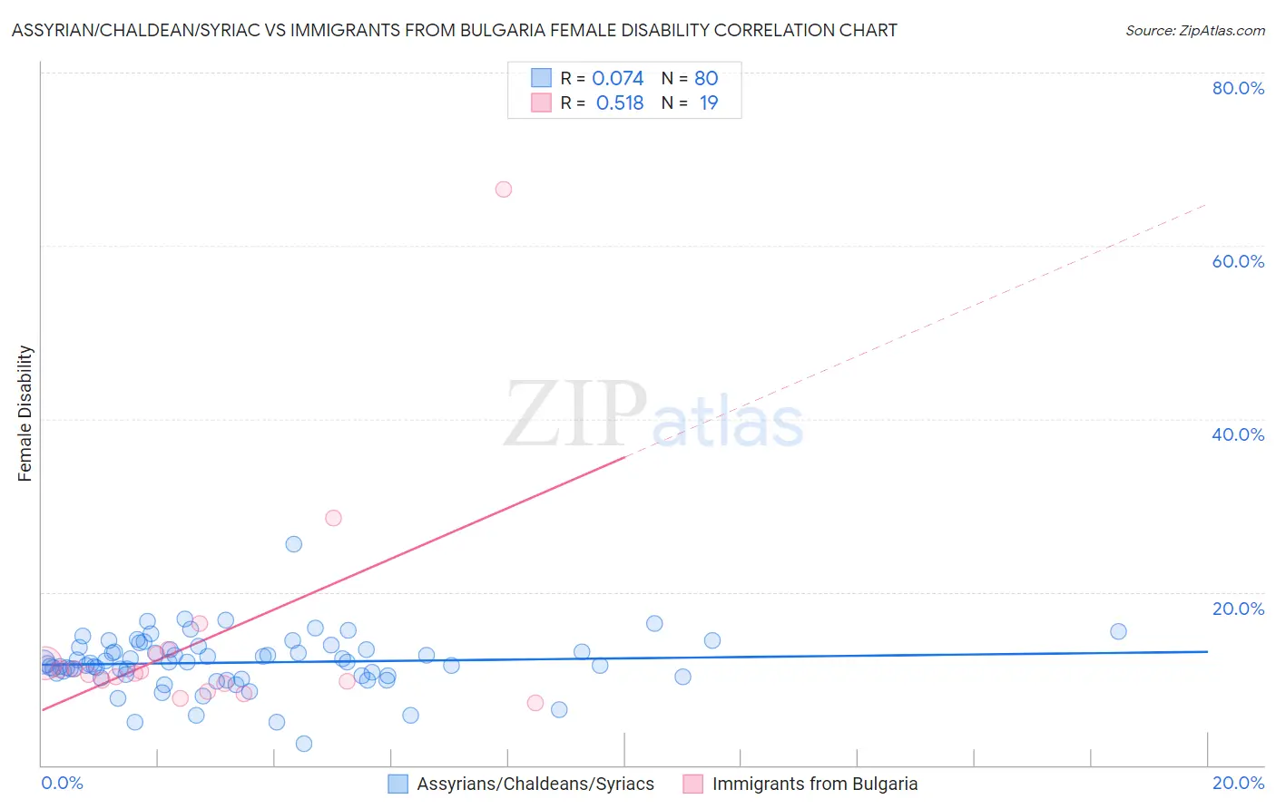 Assyrian/Chaldean/Syriac vs Immigrants from Bulgaria Female Disability