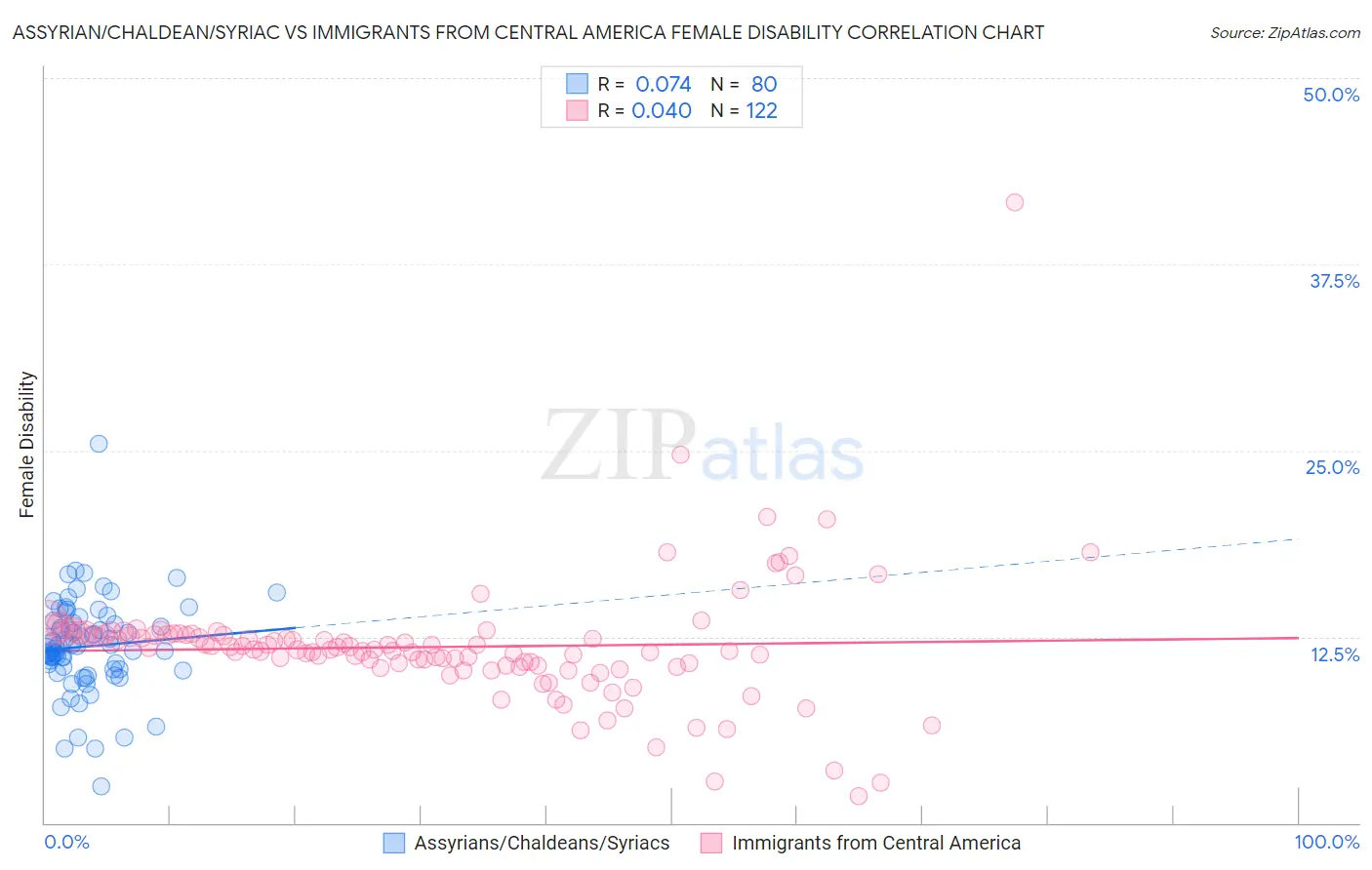 Assyrian/Chaldean/Syriac vs Immigrants from Central America Female Disability