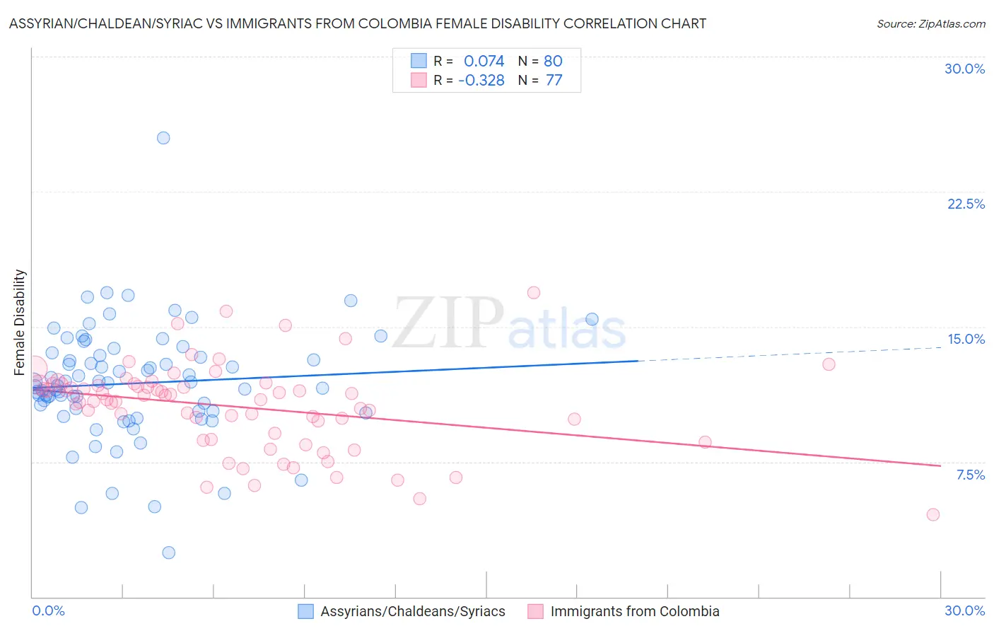 Assyrian/Chaldean/Syriac vs Immigrants from Colombia Female Disability