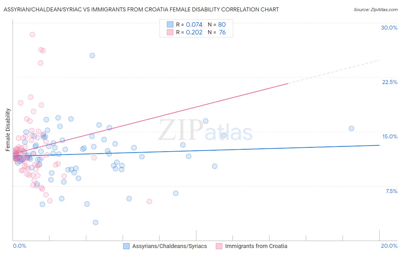 Assyrian/Chaldean/Syriac vs Immigrants from Croatia Female Disability