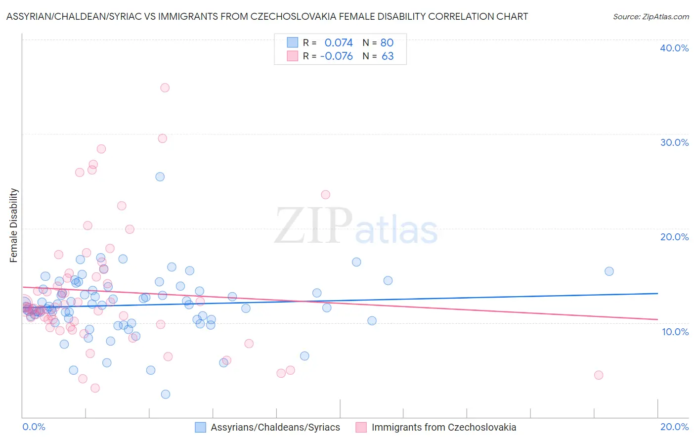 Assyrian/Chaldean/Syriac vs Immigrants from Czechoslovakia Female Disability