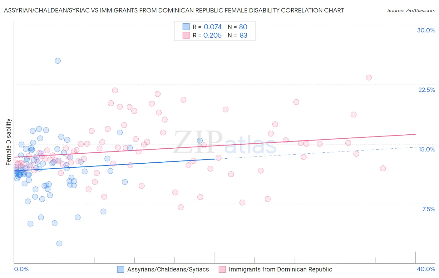 Assyrian/Chaldean/Syriac vs Immigrants from Dominican Republic Female Disability