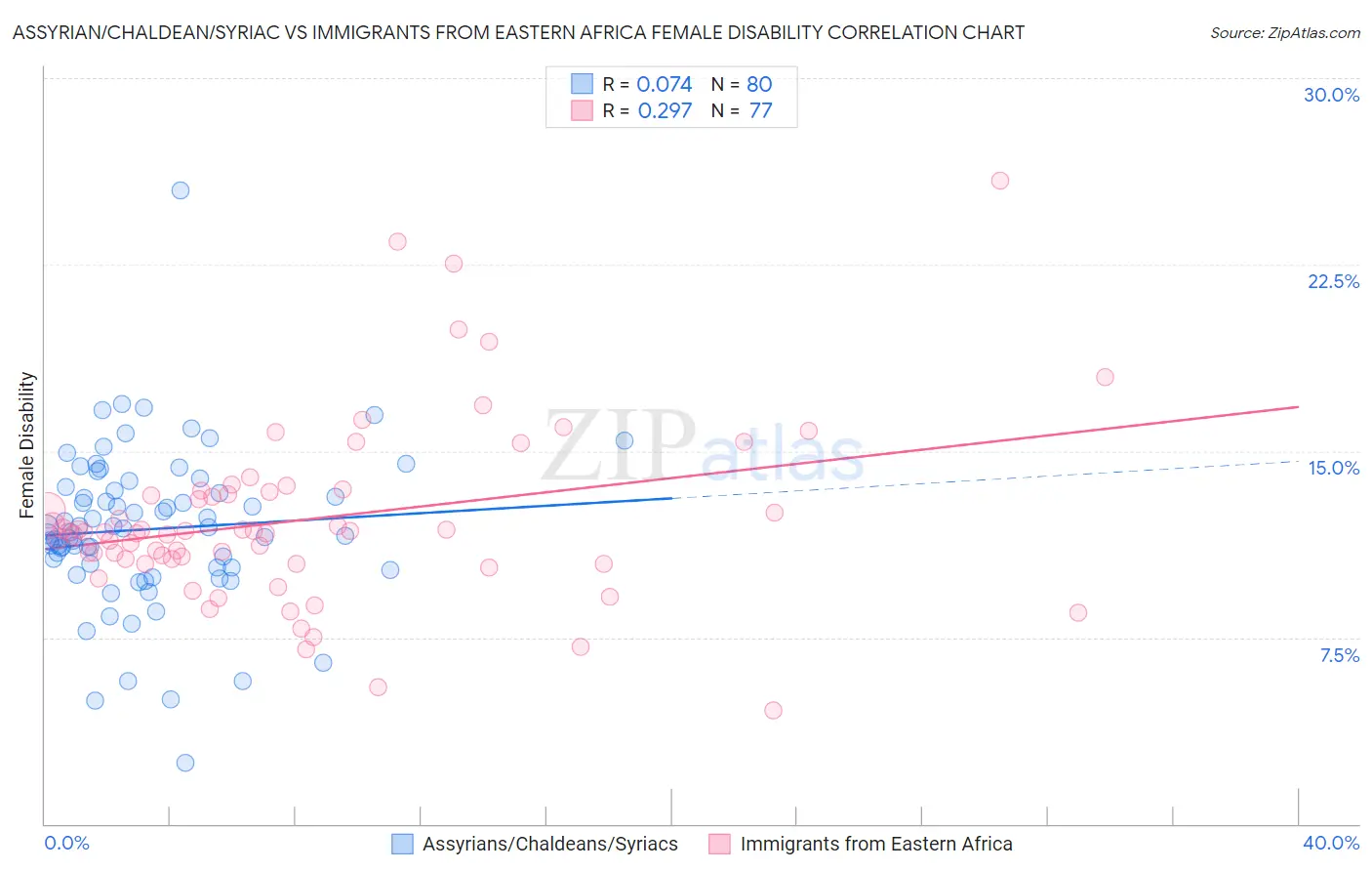 Assyrian/Chaldean/Syriac vs Immigrants from Eastern Africa Female Disability