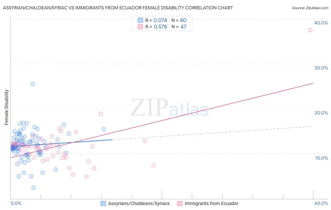 Assyrian/Chaldean/Syriac vs Immigrants from Ecuador Female Disability