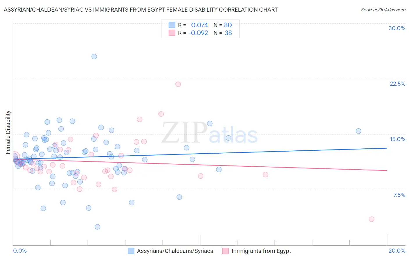 Assyrian/Chaldean/Syriac vs Immigrants from Egypt Female Disability