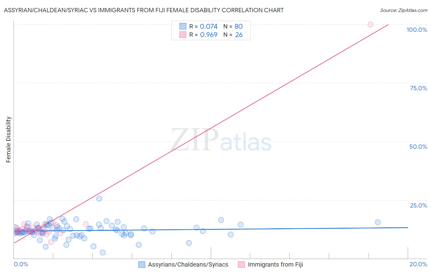 Assyrian/Chaldean/Syriac vs Immigrants from Fiji Female Disability