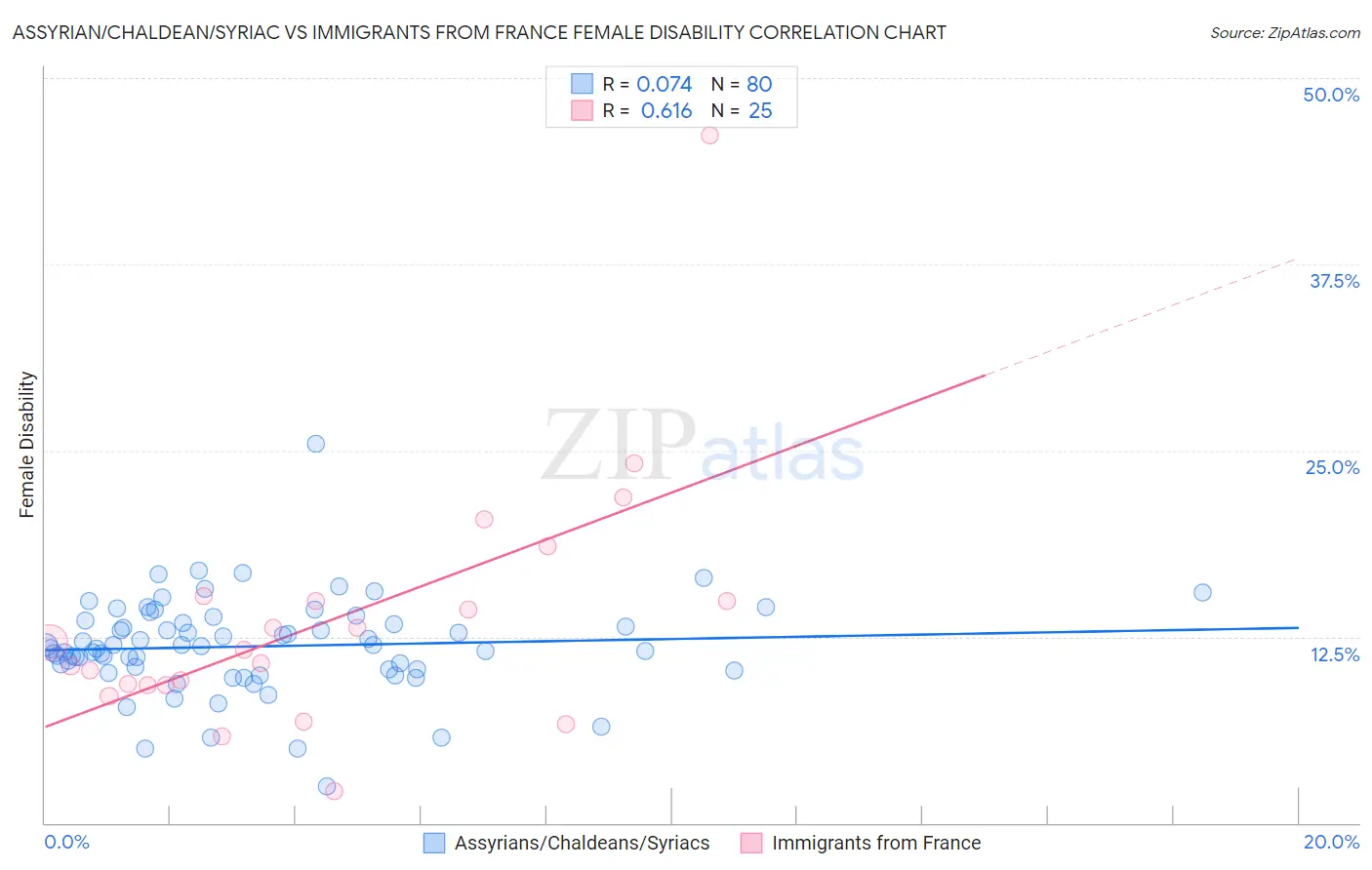 Assyrian/Chaldean/Syriac vs Immigrants from France Female Disability