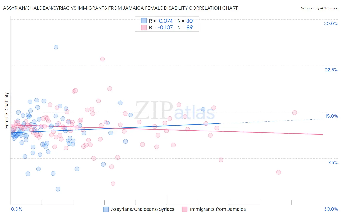 Assyrian/Chaldean/Syriac vs Immigrants from Jamaica Female Disability