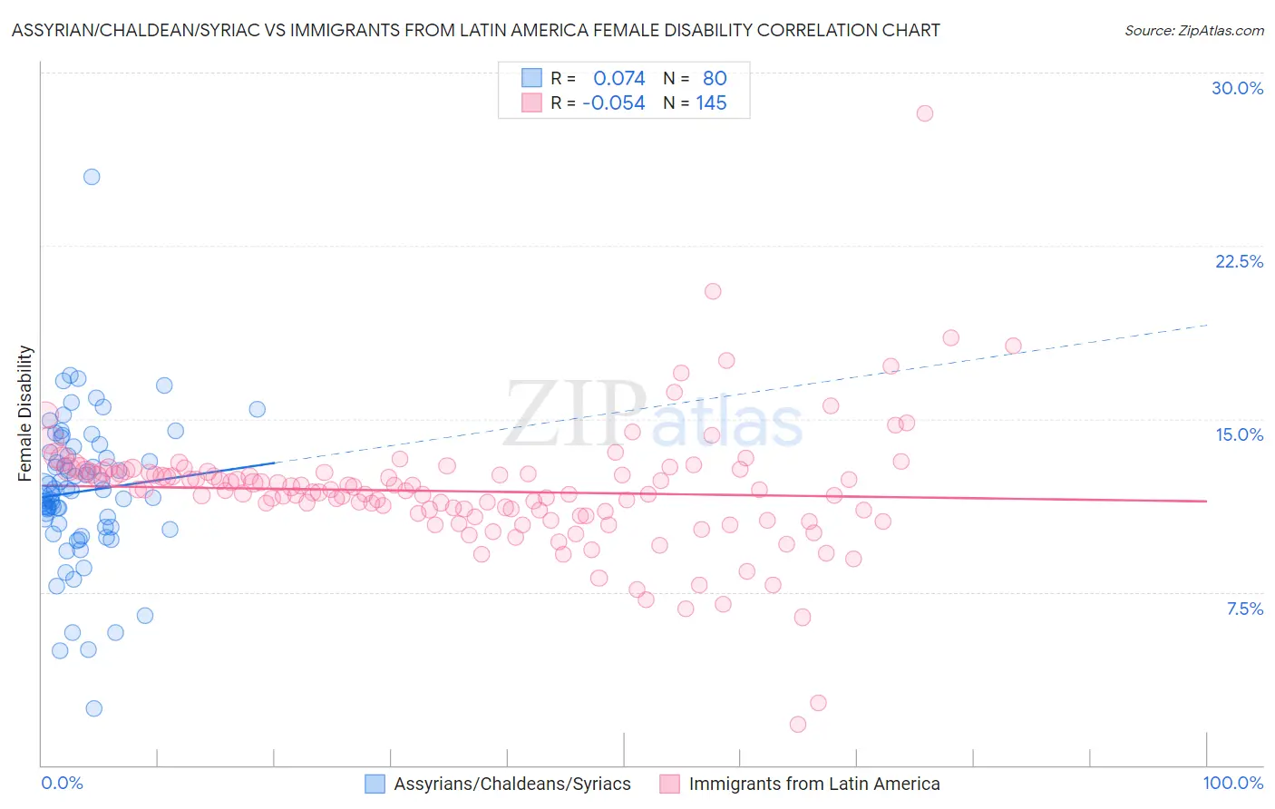 Assyrian/Chaldean/Syriac vs Immigrants from Latin America Female Disability